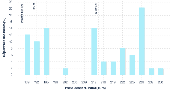 répartition des prix