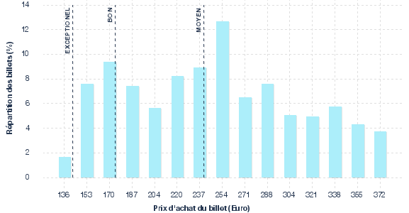 répartition des prix