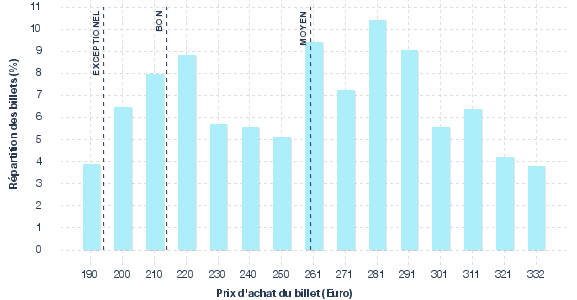 répartition des prix