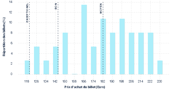 répartition des prix