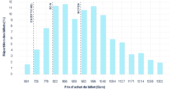 répartition des prix