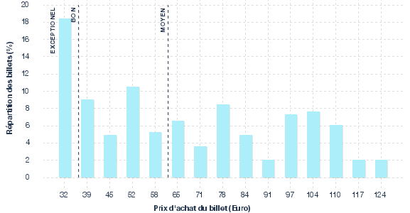 répartition des prix