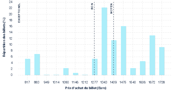 répartition des prix