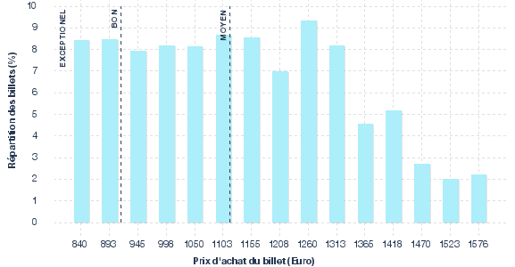 répartition des prix