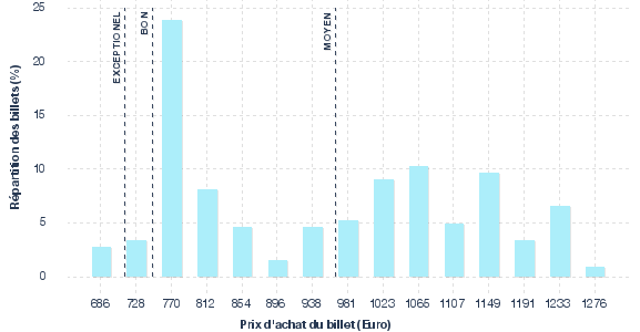 répartition des prix