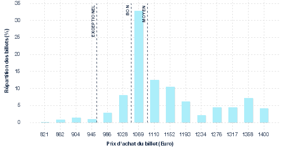 répartition des prix