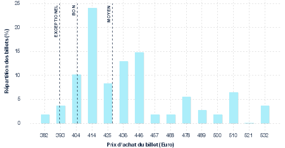 répartition des prix