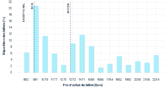 répartition des prix