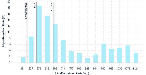 répartition des prix