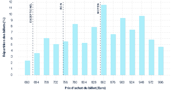 répartition des prix