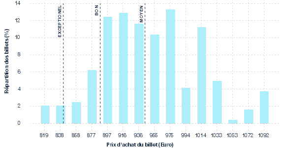 répartition des prix