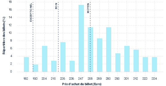 répartition des prix