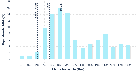 répartition des prix