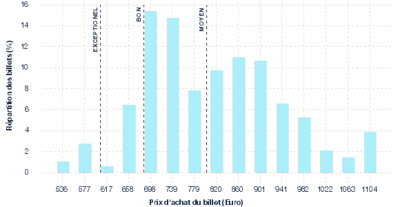 répartition des prix