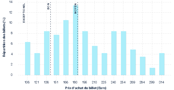 répartition des prix