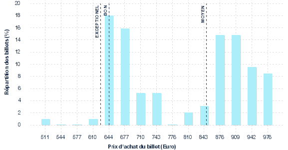 répartition des prix