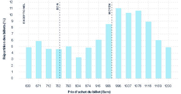 répartition des prix