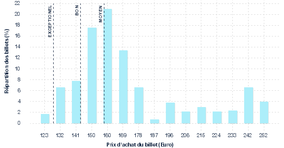 répartition des prix