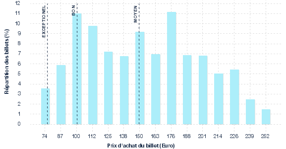 répartition des prix