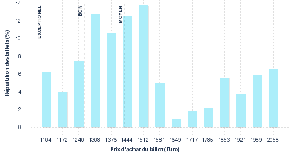 répartition des prix