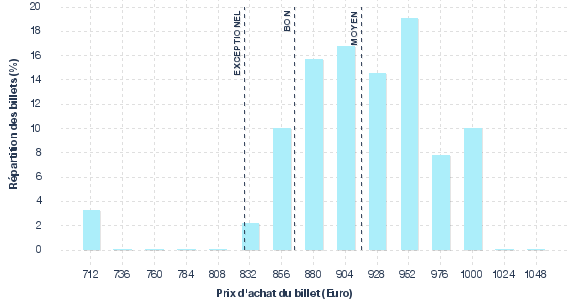 répartition des prix