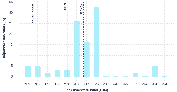 répartition des prix