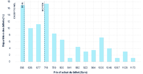 répartition des prix