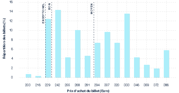 répartition des prix