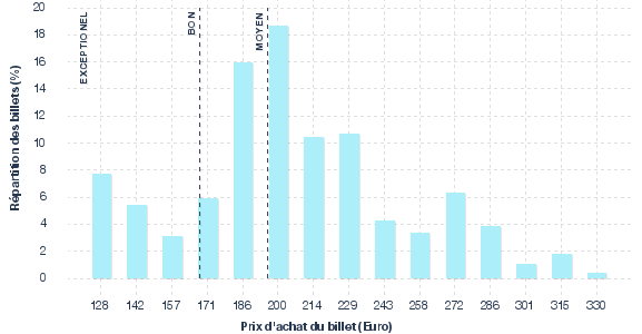 répartition des prix