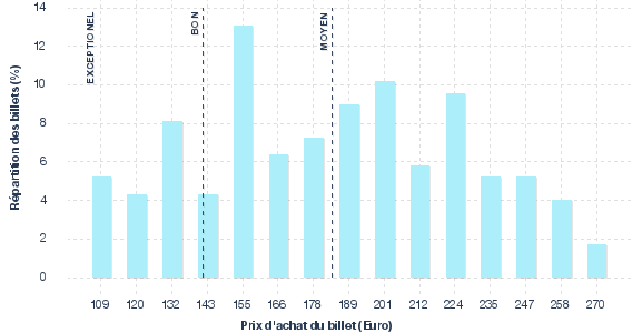 répartition des prix