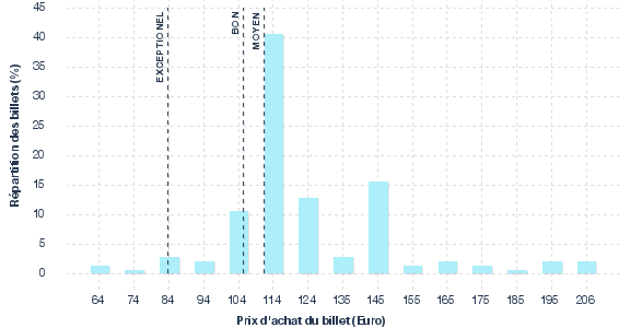 répartition des prix