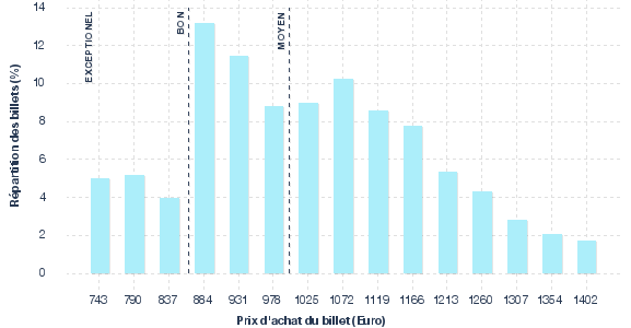 répartition des prix