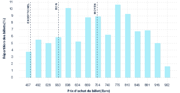 répartition des prix