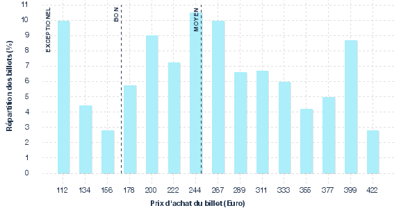 répartition des prix