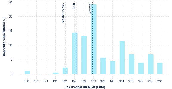 répartition des prix