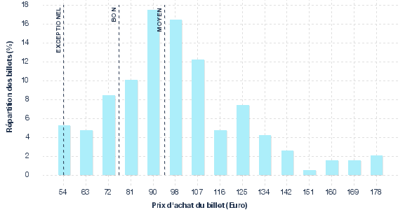 répartition des prix