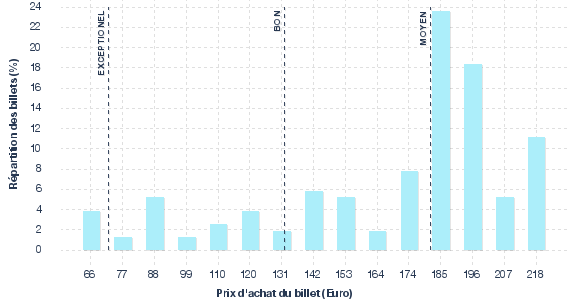 répartition des prix