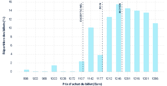 répartition des prix