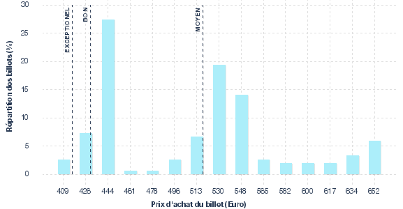 répartition des prix