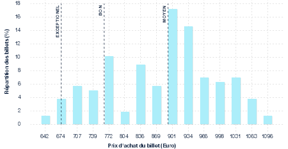 répartition des prix