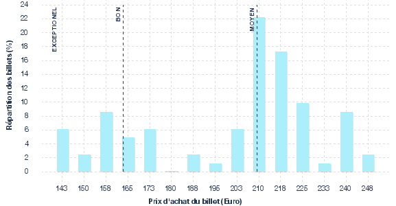 répartition des prix