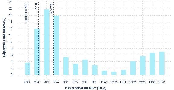 répartition des prix