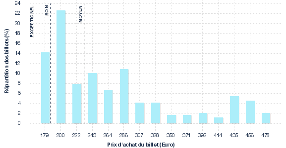 répartition des prix