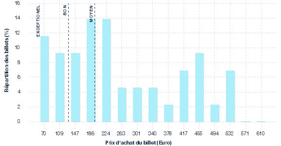 répartition des prix