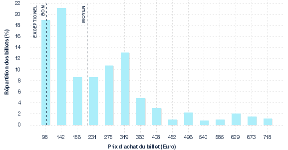 répartition des prix