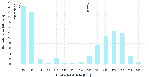 répartition des prix