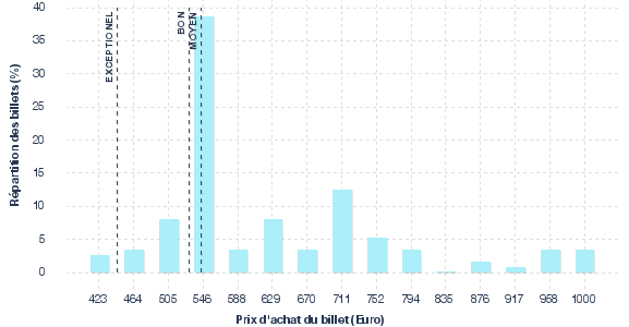 répartition des prix