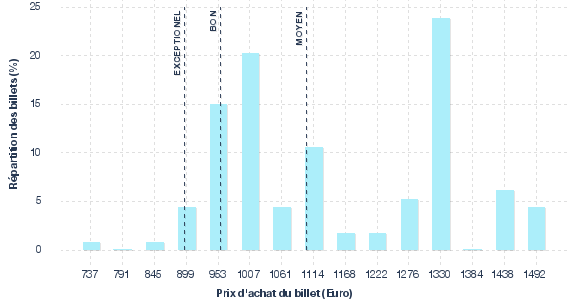 répartition des prix