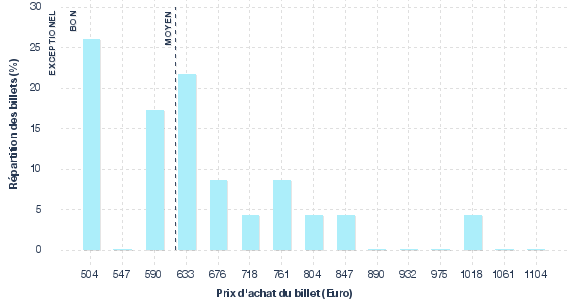 répartition des prix