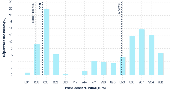 répartition des prix
